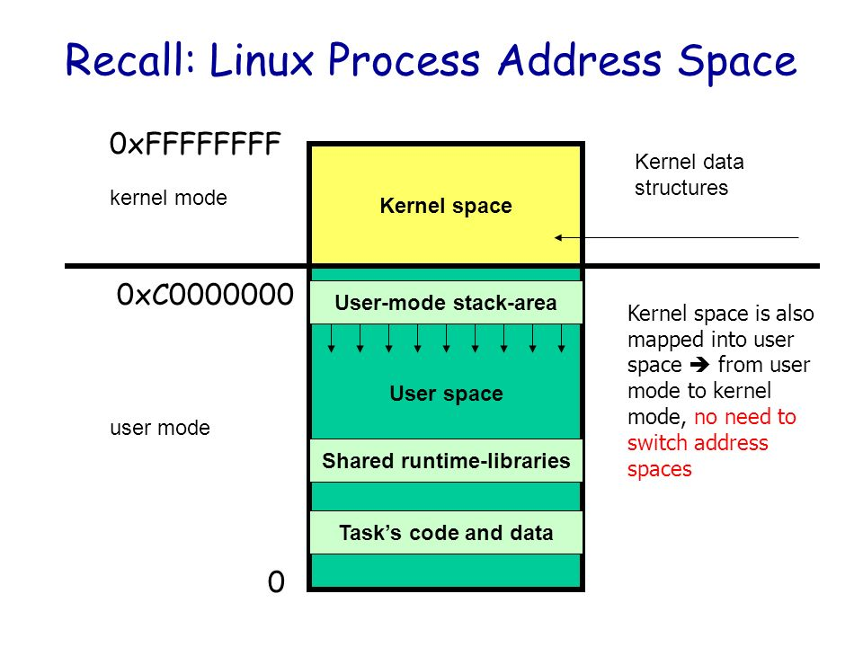 user state and kernel state