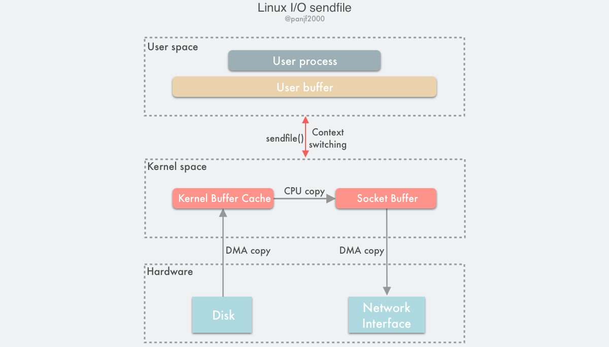 linux sendfile