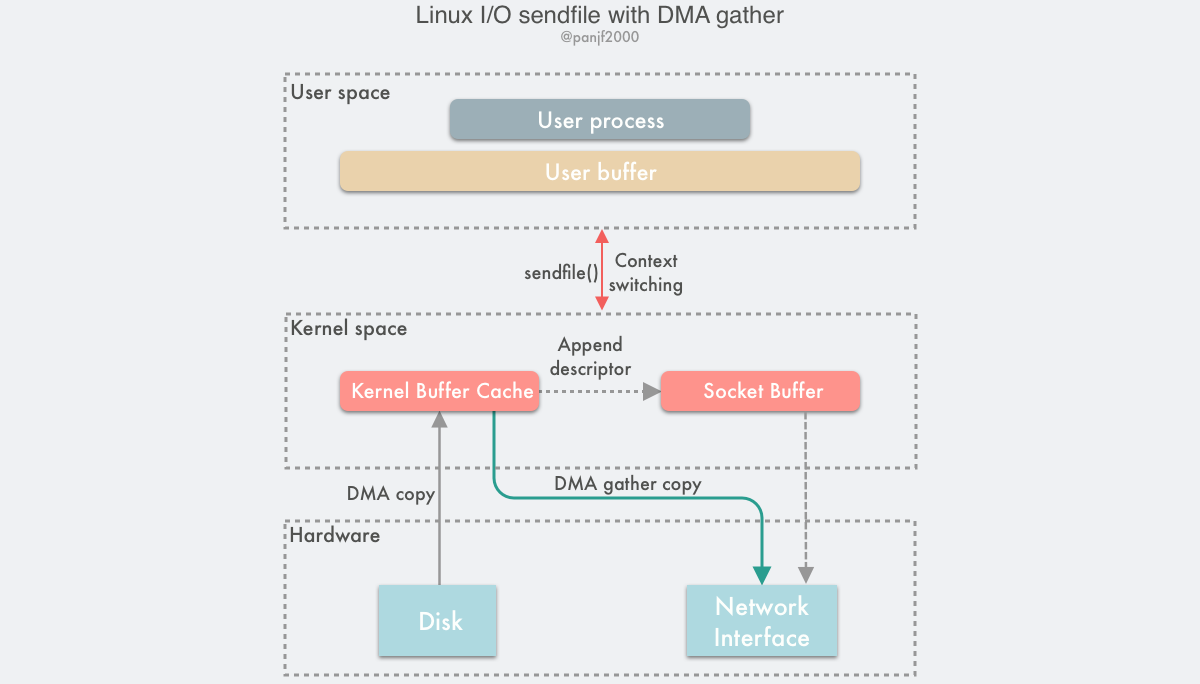 linux i/o sendfile width dma gather