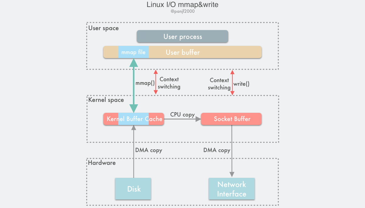 linux i/o mmap & write
