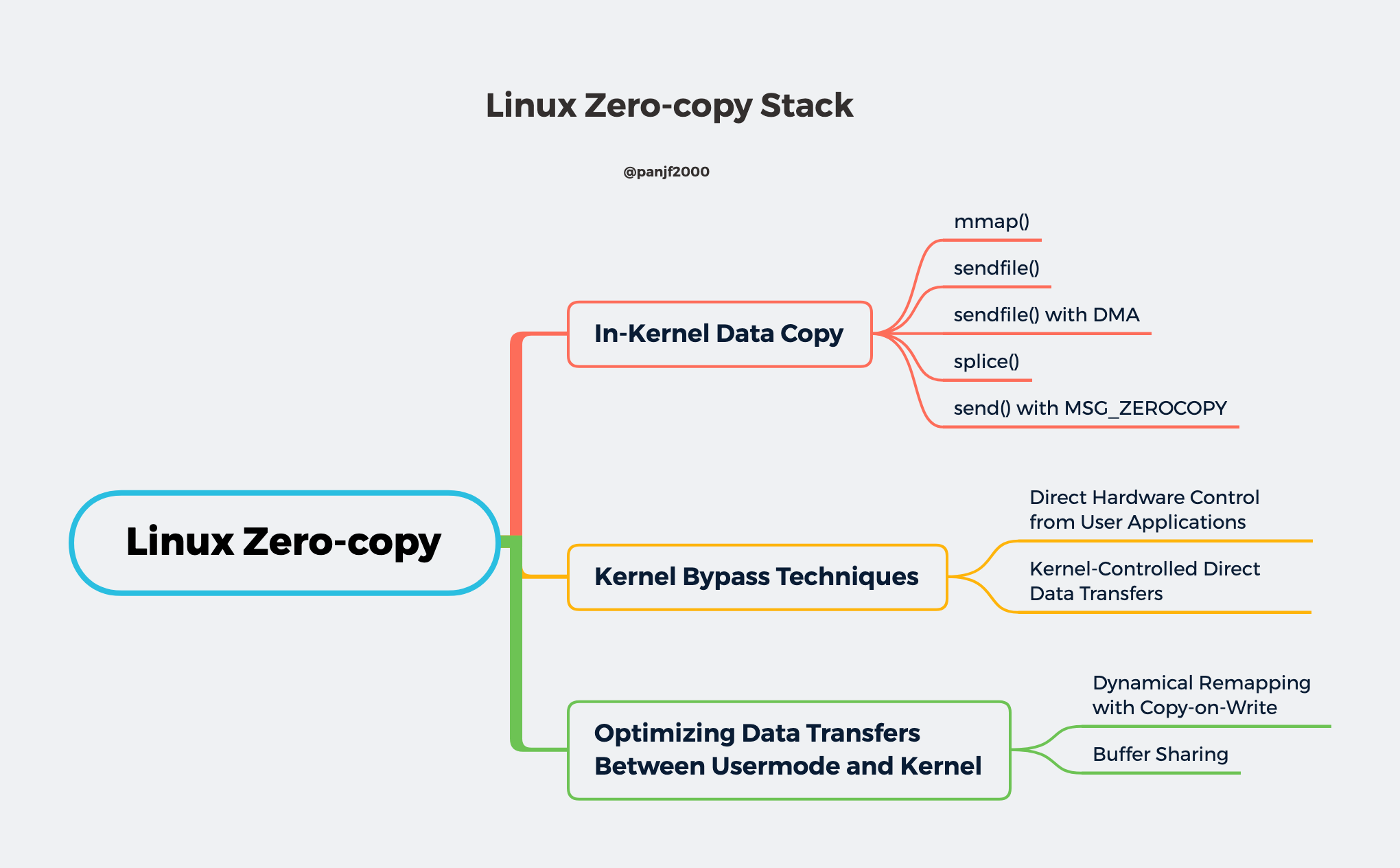 linux Zero-copy Stack