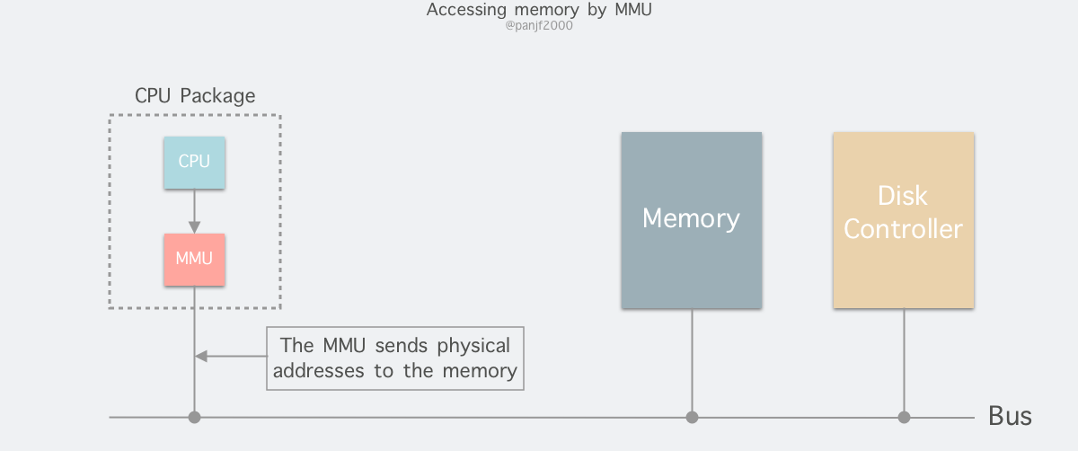 Accessing Memory By MMU