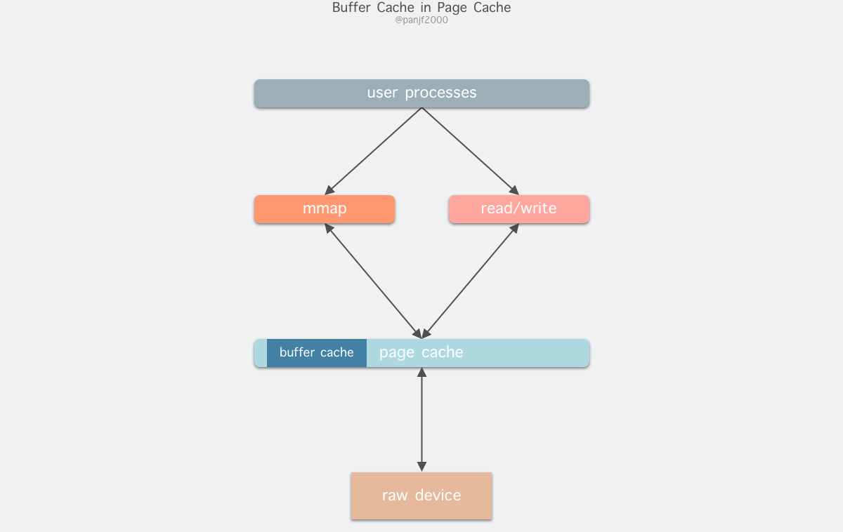 Buffer Cache & Page Cache