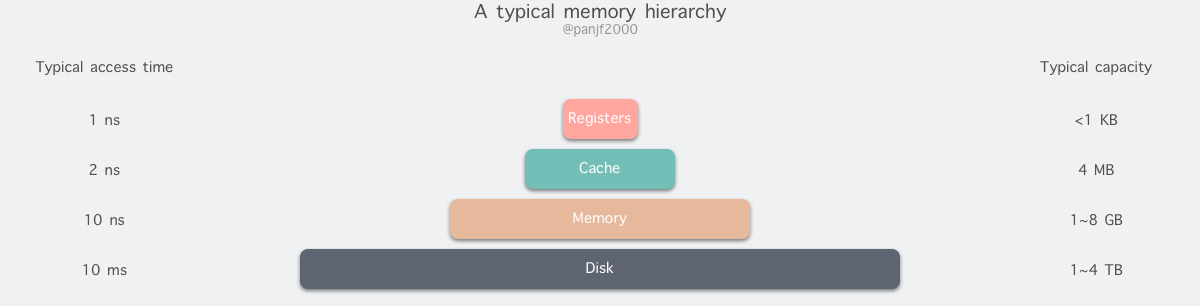 modern computer memory design uses a hierarchical structure