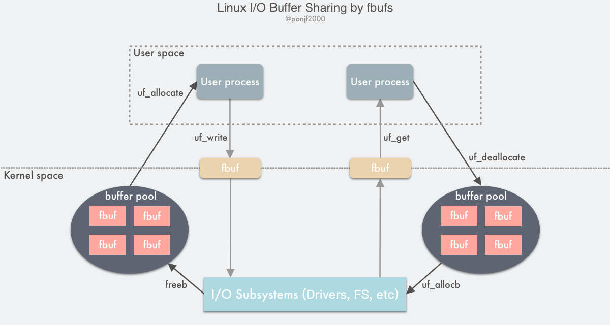 linux i/o Buffer sharing by fbufs