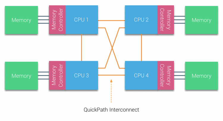 QuickPath Interconnect