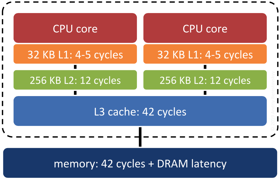 CPU cache