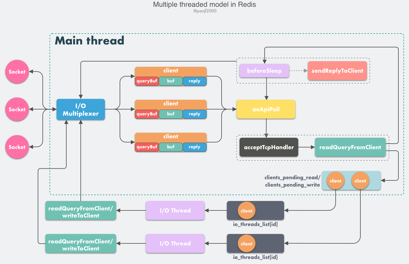 multithreaded model in redis
