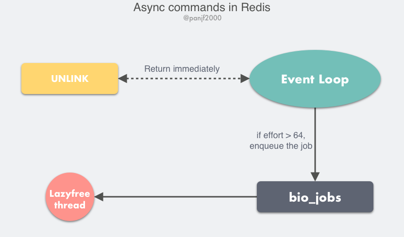 async command in redis