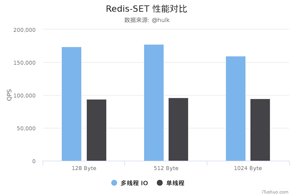 comparison of the performance of the old and new Redis versions as measured