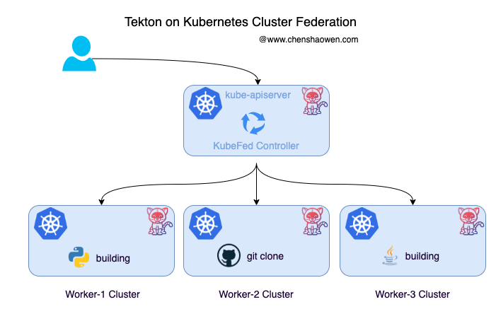 The advantages of Tekton for multi-cluster builds