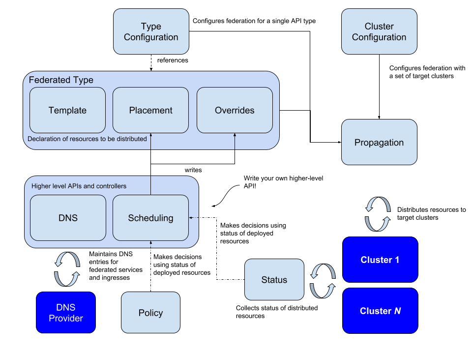 Kubernetes Cluster Federation