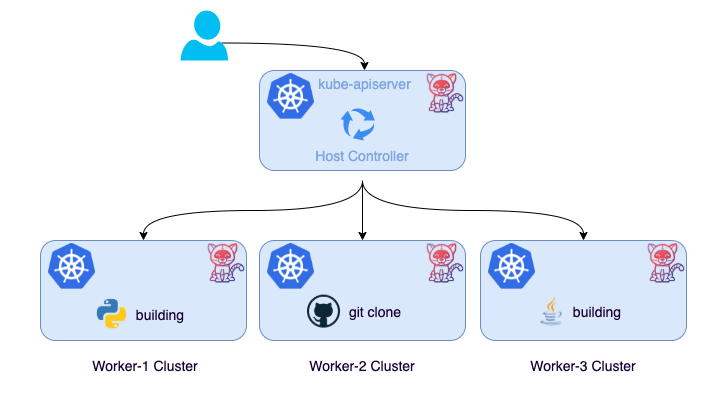 Support for Multi-Cluster Builds