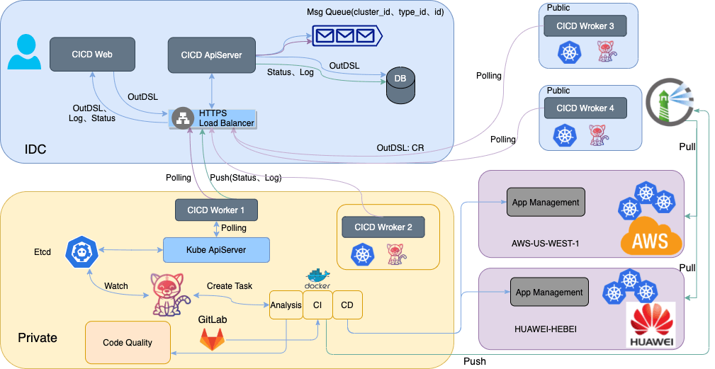 Architecture of the implementation