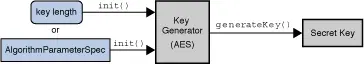 Generate the key for the symmetric encryption algorithm
