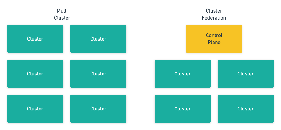 Cluster federation