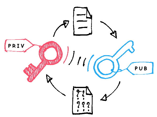 Asymmetric encryption algorithm