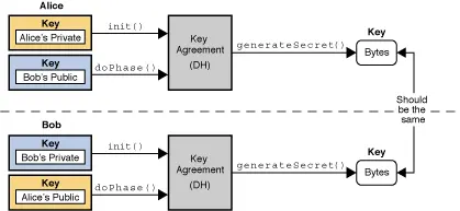 Java provides KeyAgreement to implement key negotiation