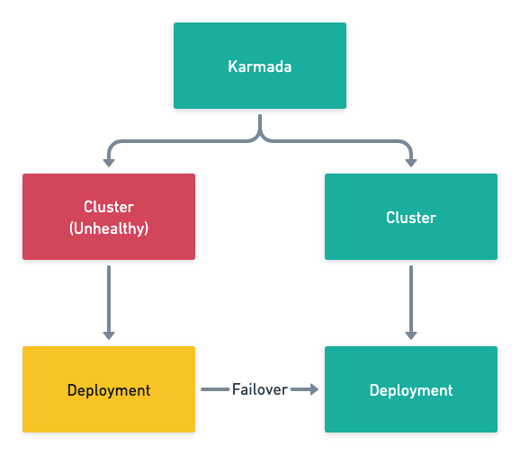 Karmada Failover