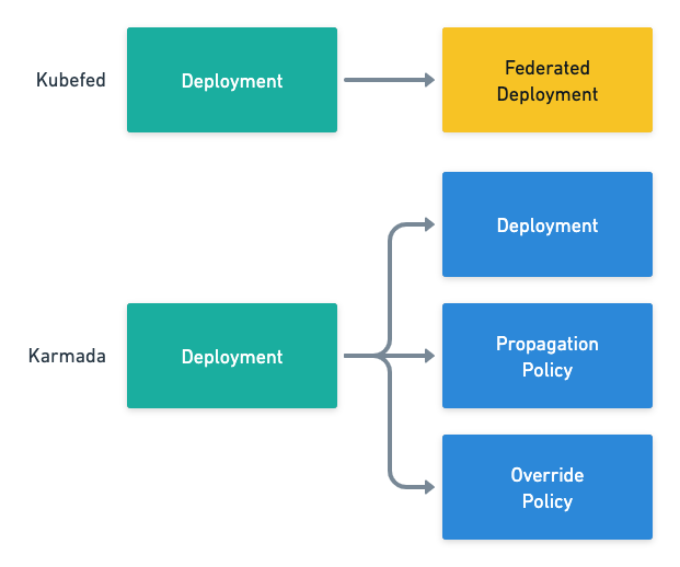 Comparison of Kubefed and Karmada APIs