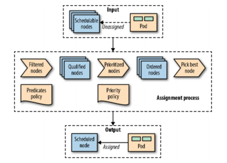 k8s Scheduling Process