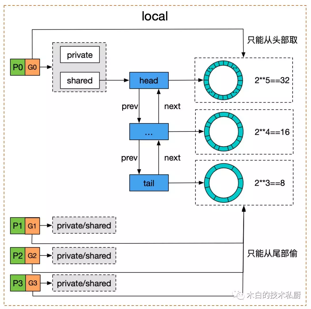 sync.Pool