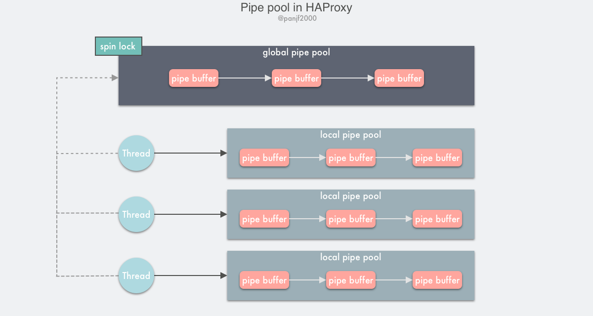 Pipe pool in HAproxy