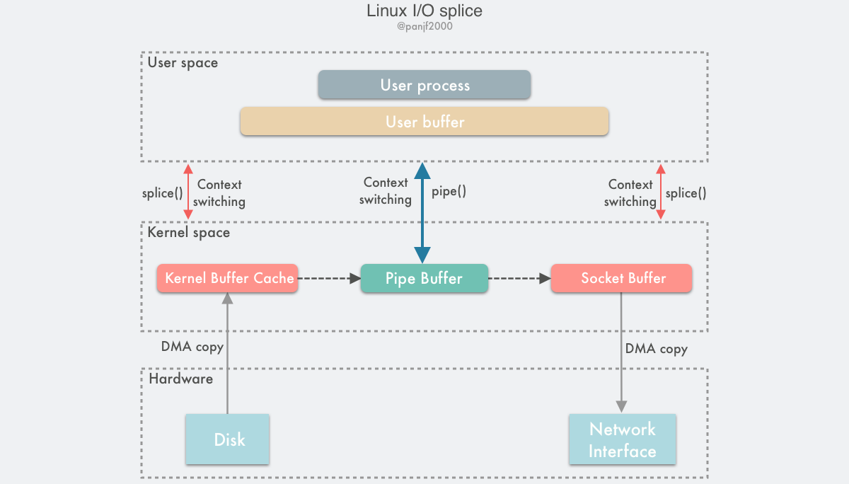 linux i/o splice