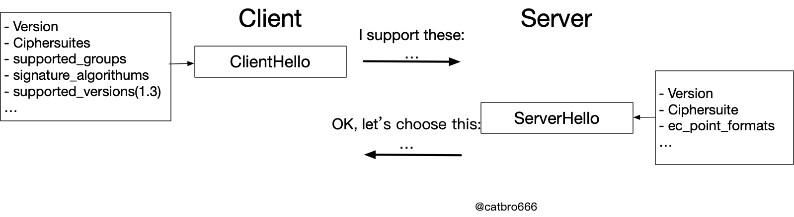 How to negotiate the protocol algorithm