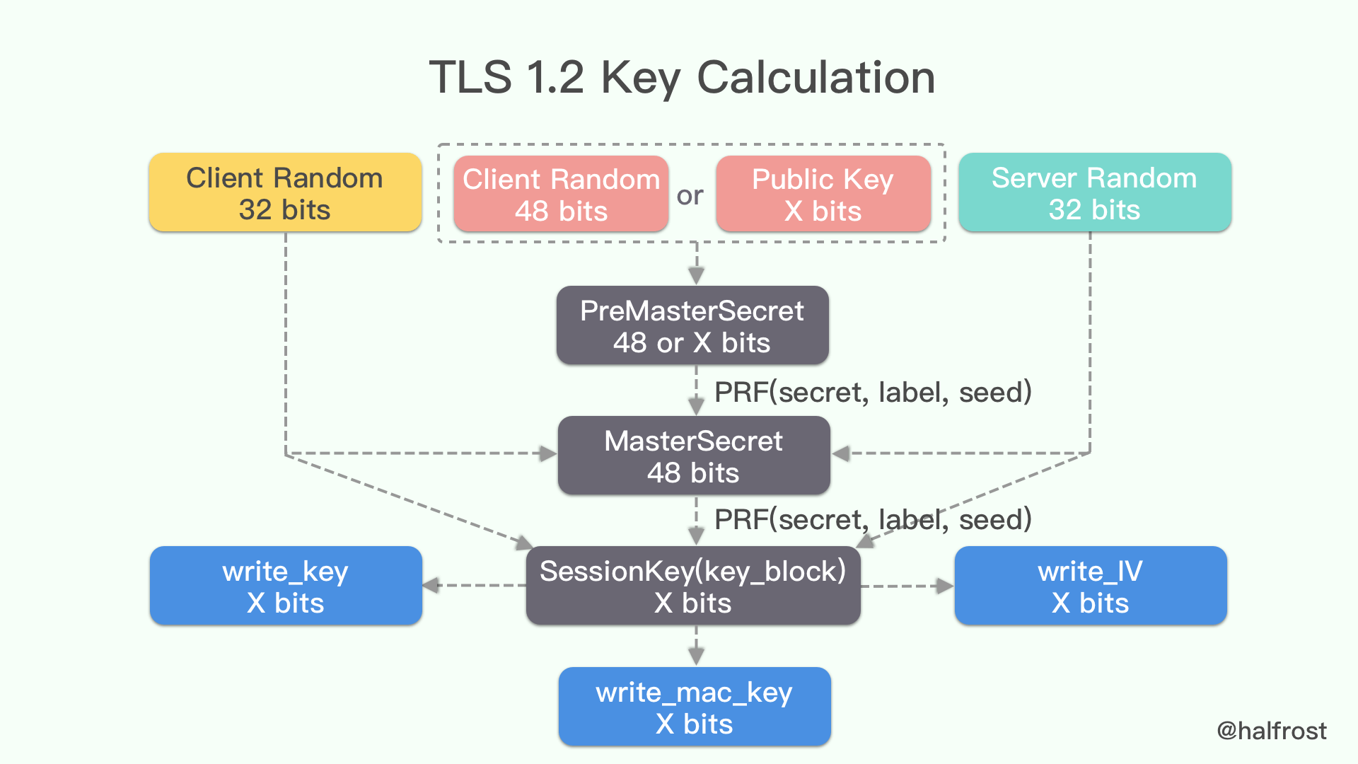 tls1.2 Key generation