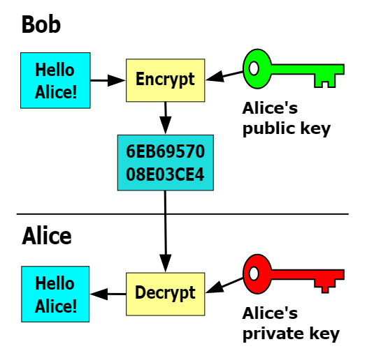 Principle of key exchange