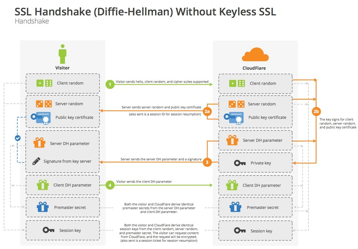 The DH-based key exchange process