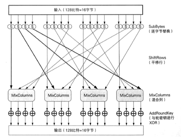 operation of a round in Rijndael encryption