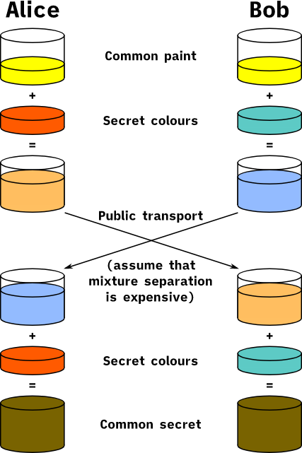 Diffie-Hellman key exchange