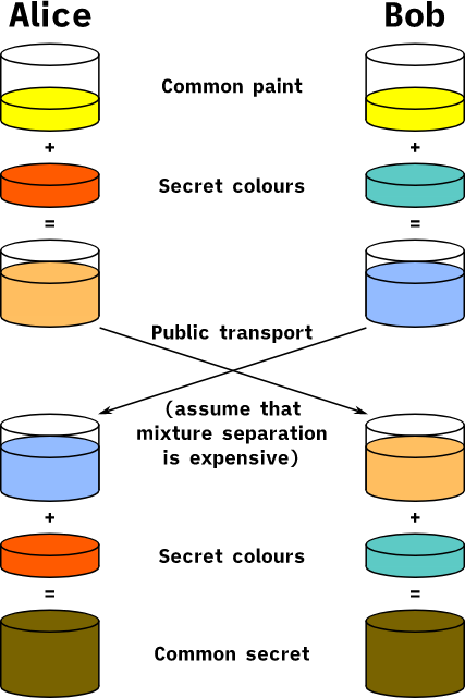 principle of DH class algorithm 