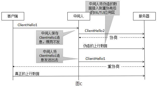 renegotiation attacks