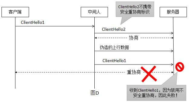 ClientHello2 does not carry a security renegotiation representation inside