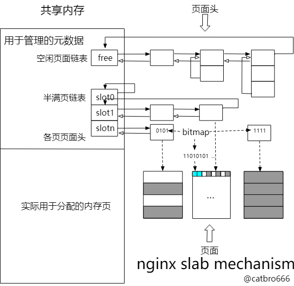 nginx slab