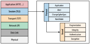 Protocol layering