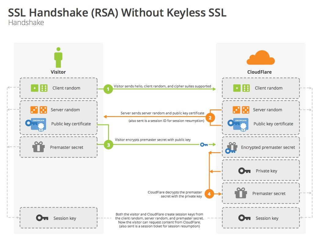 The key exchange process based on RSA 