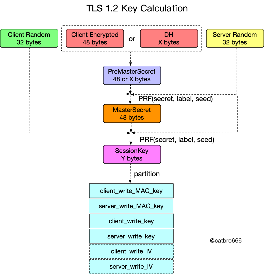 TLS1.2 key derivation process