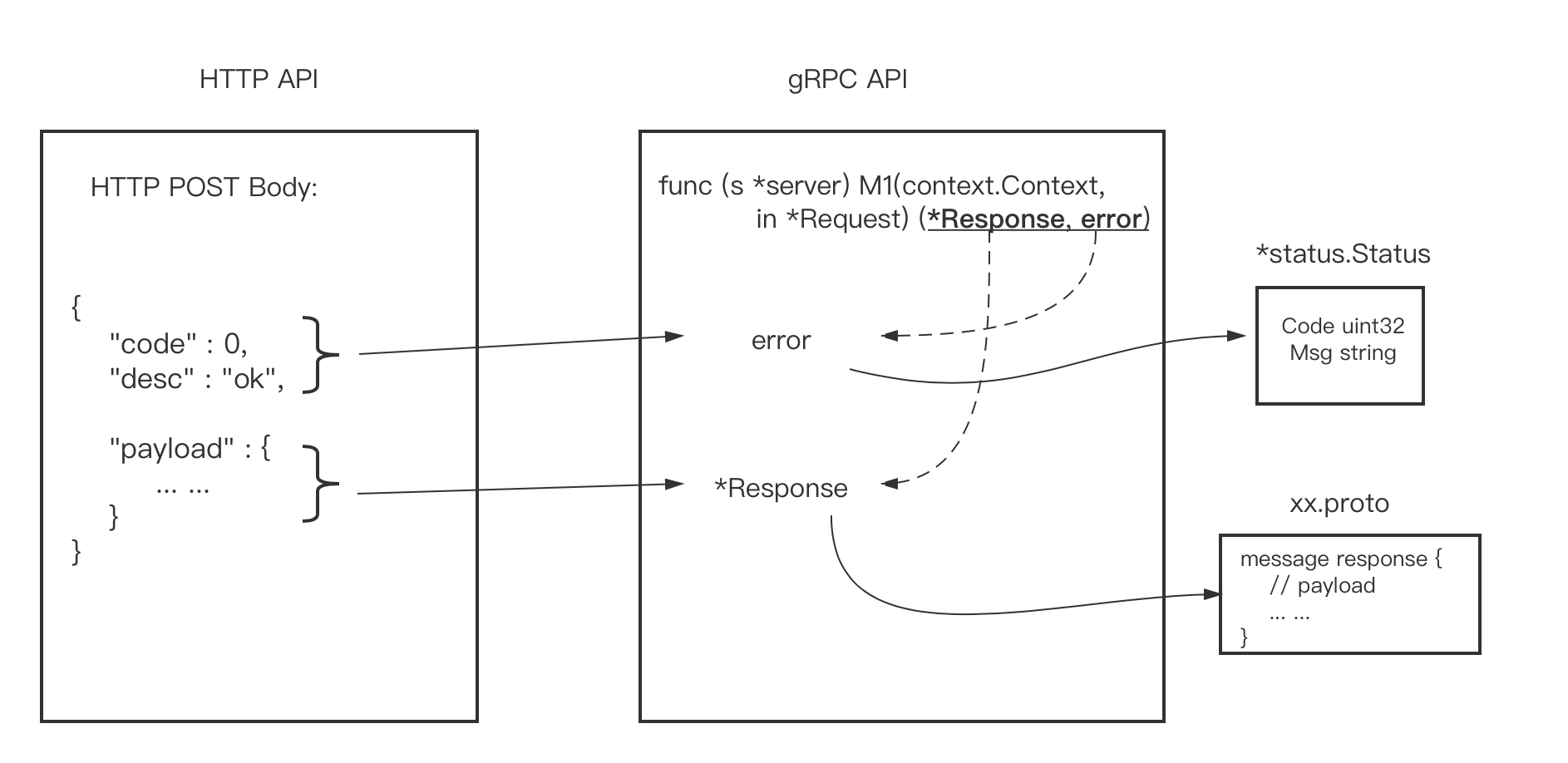 http api and the rpc response horizontally.
