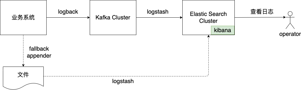 logging scheme for the production environment of the business line