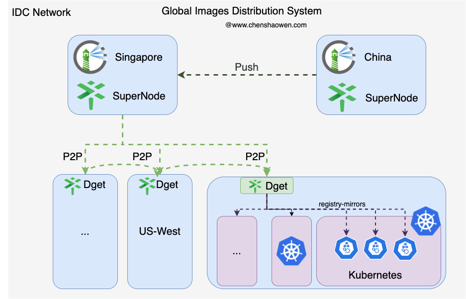 global image distribution system