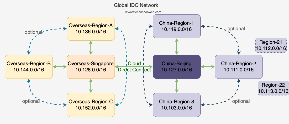 network topology