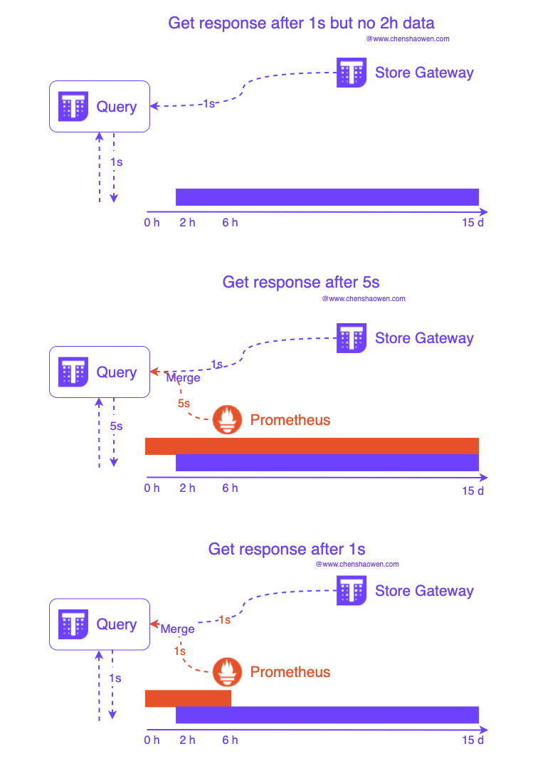 query speed not improved