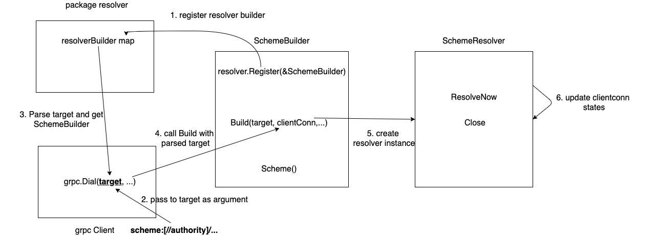 how the Builder and Resolver work