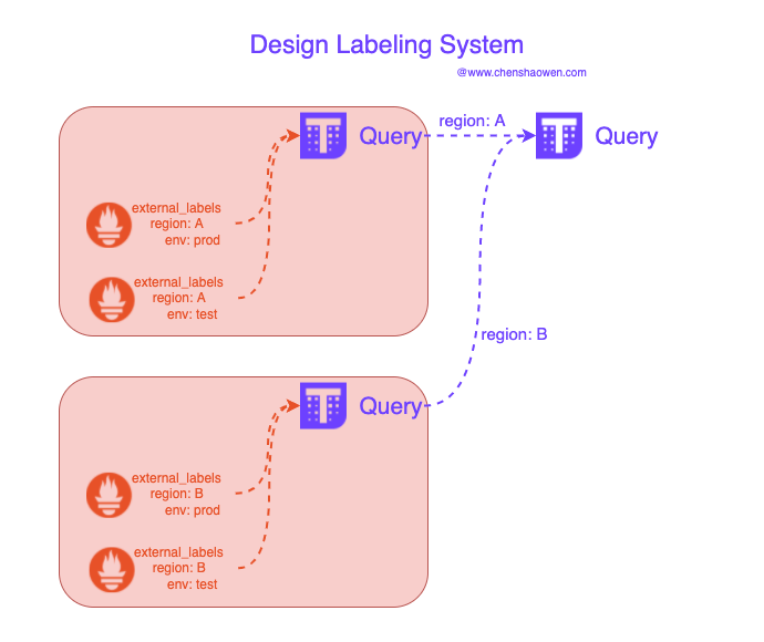 Redesigning the tagging system