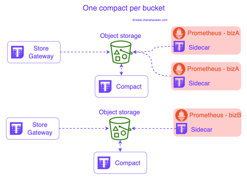 One compact per bucket