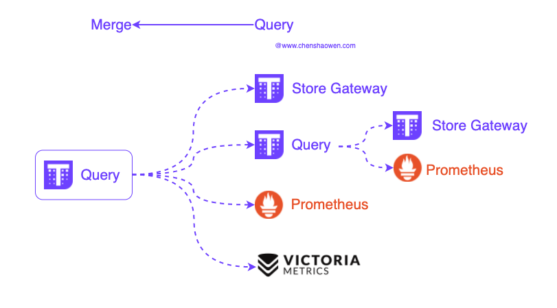 Aggregate data using Query